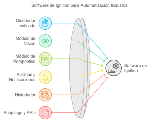 ¿Qué es Ignition Software de Automatización Industrial y cuáles son sus ...